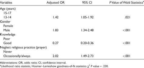 Factors Associated With Attitudes Toward Premarital Sexual Activities