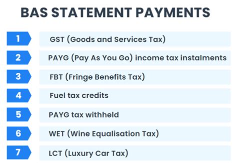 Bas Statement Basics Understanding Business Activity Statements Bas