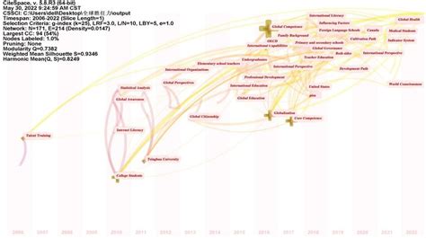 Time-zone map of global competence keywords in CNKI articles ...