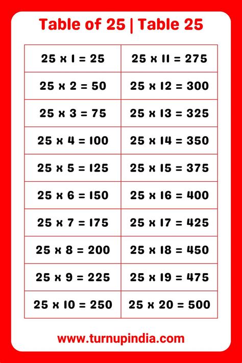 Table Of Table Multiplication Till Turn Up India