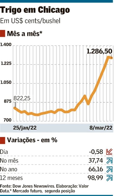 Trigo recua após sequência de fortes altas na bolsa de Chicago