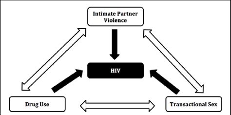 Complex Interactions Between Ipv Drug Use Transactional Sex And Hiv Download Scientific Diagram