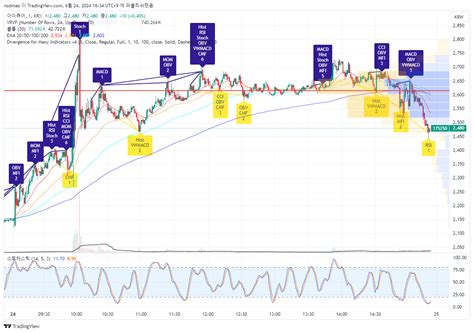 Krx Dly Chart Image By Nodmao Tradingview