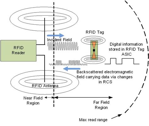 Design Of A Zeroth Order Resonator Uhf Rfid Passive Tag Antenna With