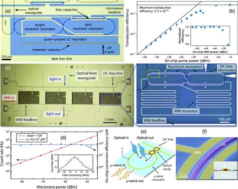 Researching Advances In Lithium Niobate Photonics Development Status