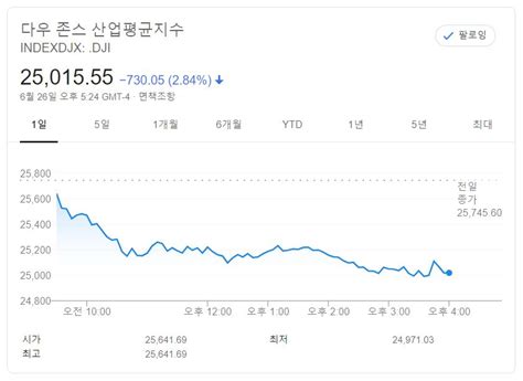 뉴욕증시 코로나19發 봉쇄 조치 강화에 급락다우 284 급락 마감 네이트 뉴스