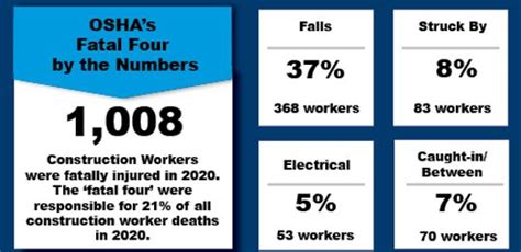 Oshas Focus Four By The Numbers Campaign