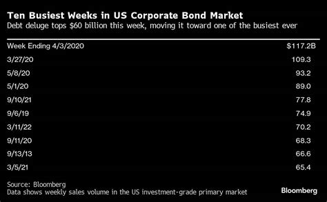 米投資適格級社債、今週の発行額は600億ドル超－2022年以来の高水準