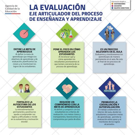 La evaluación eje articulador del proceso de enseñanza y aprendizaje