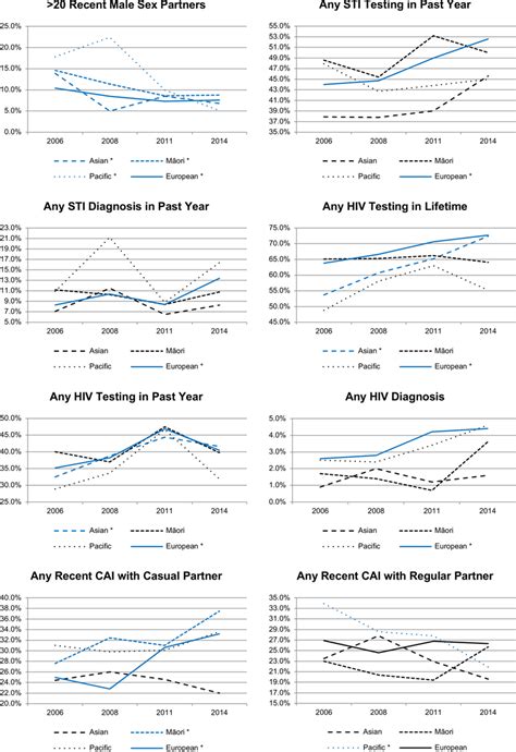 Sexual Health Outcome Trends Among New Zealand Msm 2006 2014 Nb Blue