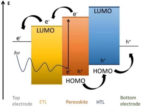 A Typical Perovskite Solar Cells Energy Levels And Working Principle