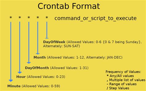 How To Test Crontab Is Working