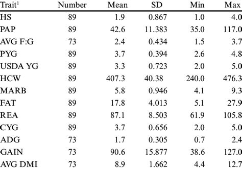 Summary Statistics Of Pap Feed Efficiency Traits And Carcass Traits Download Scientific Diagram