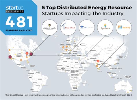 5 Top Distributed Energy Resource Startups Impacting The Industry