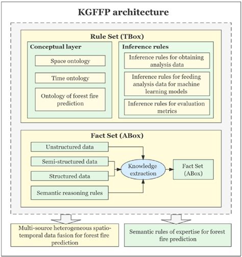 PDF Spatio Temporal Knowledge Graph Based Forest Fire Prediction With