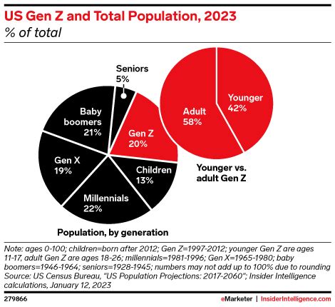 US Gen Z and Total Population, 2023 (% of total) | EMARKETER