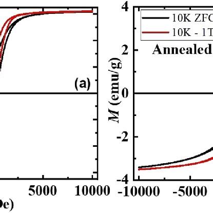 Magnetic Hysteresis Loops M H Recorded In Zfc And Fc Protocols In An