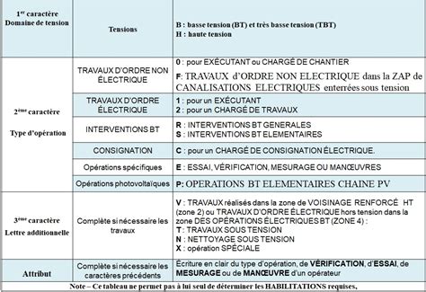 Comment Choisir Une Habilitation Lectrique