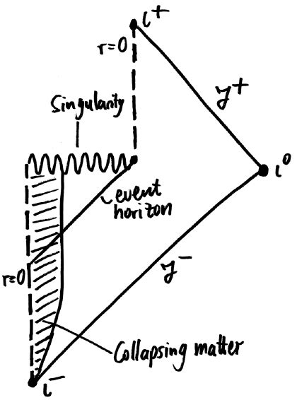 Carter Penrose Diagram For Gravitational Collapse Followed By