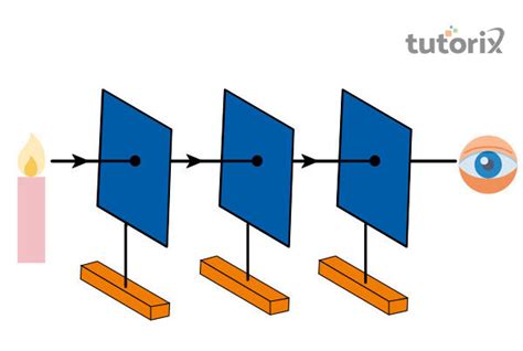 Rectilinear Propagation Reflection Of Light