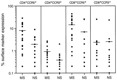 Surface Expression Of Ccr3 And Ccr5 On Pbmcs Download Scientific Diagram