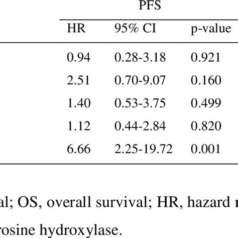 Multivariate Analysis Of Factors Affecting Pfs And Os In All Patients