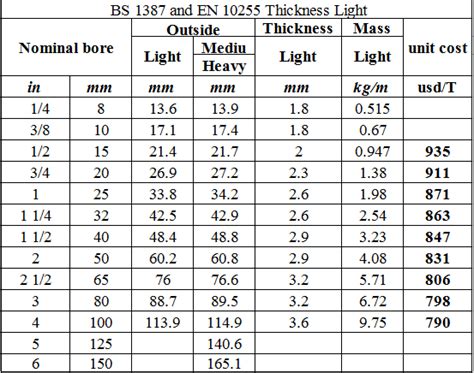 Gi Pipe Size Chart In Mm And Inches