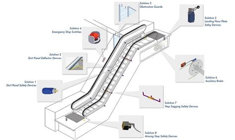 Lift Escalator Modernisation Resource Corner 1268