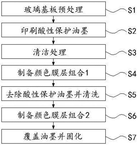 一种采用连续磁控溅射沉积法制备镀膜盖板的方法与流程