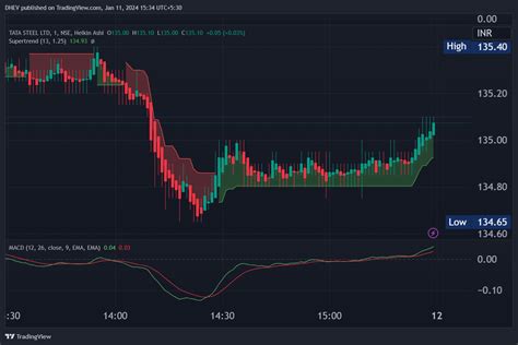 NSE TATASTEEL Chart Image By DHEV TradingView