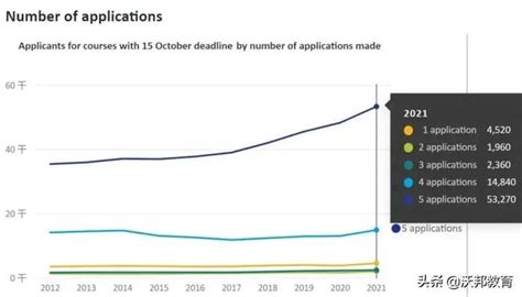 Ucas更新2022年第一輪英國本科申請數據，中國學生申請上漲23 每日頭條