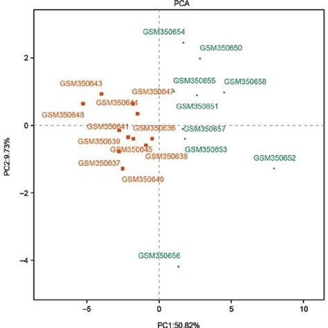 Box Plot Of The Mrna Microarray Datasets After Nor Malization The