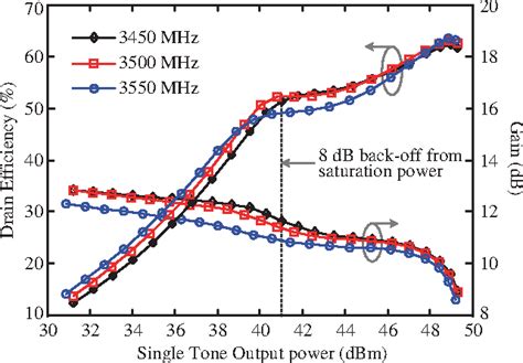 Figure From Design Of Asymmetrical Doherty Power Amplifier With