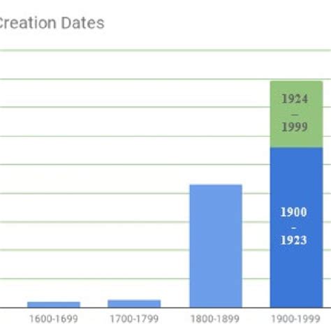 Wmc Object Creation Dates Dates Given For The Creation Or Capture Of