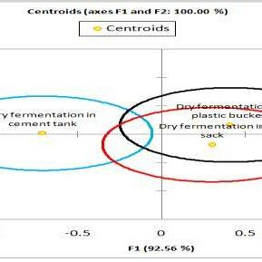 Discriminant Factor Analysis Dfa Based On Quality Data Of Dry