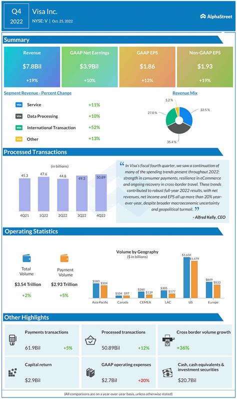 Infographic: Highlights of Visa’s (V) Q4 2022 earnings report | AlphaStreet
