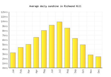 Richmond Hill Weather averages & monthly Temperatures | Canada ...