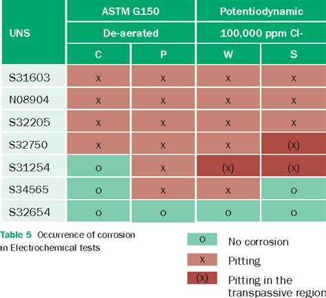 Table 3 From Corrosion Of Stainless Steel In Sodium Chloride Brine Solutions Semantic Scholar