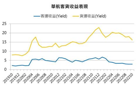 【台股研究報告】華航2610前11月客運營收翻4倍，2023年航空產業怎麼看？