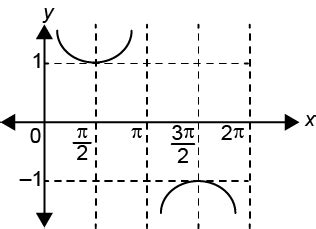 Which of the following is the graph of cosec x, 0 ≤ x ≤ 2π?