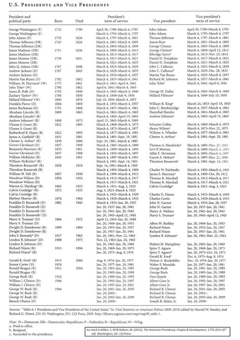 Printable Us Presidents In Order