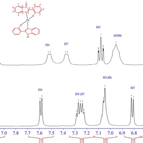 The ¹h Nmr Spectrum Of Ligand L1 A And Complex C1 B In D6 Dmso