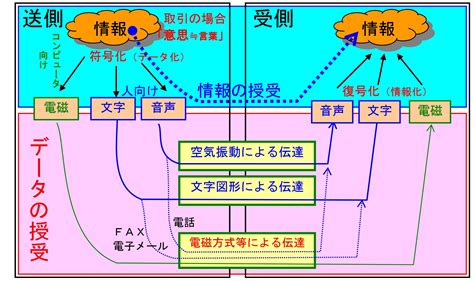 Faxや電子メールによる取引は原則として電子取引ではない