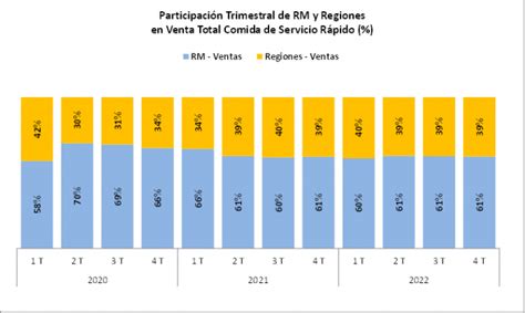 C Mara De Comercio Reporta Que Venta De Comida R Pida Super Niveles