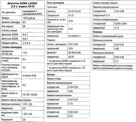 Technical Data Of Engines Specifications Honda CR V 1 1995 2001