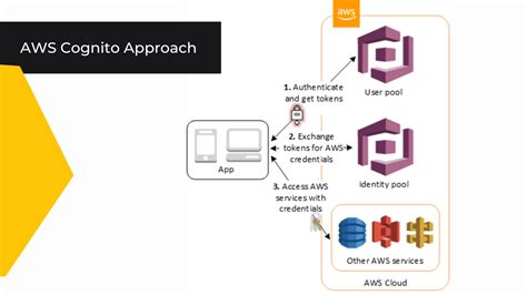 Aws Cognito Over Json Web Token Revealing Integration Practises