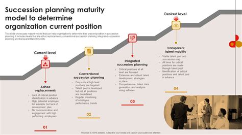 Strategic Talent Development Succession Planning Maturity Model To