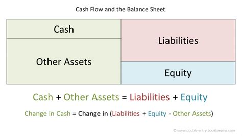 Cash Flow and Balance Sheet Link | Double Entry Bookkeeping