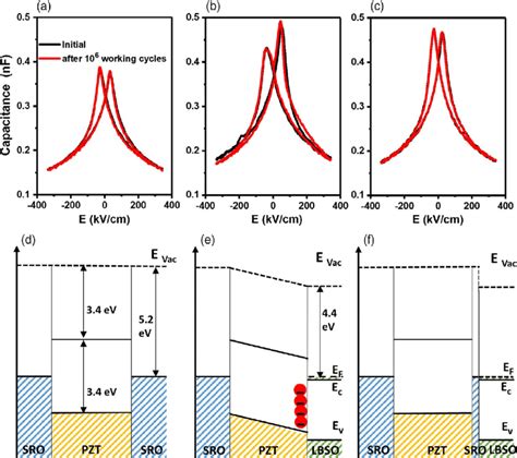 Capacitance Voltage C V Curves Of A Sro Pzt Sro B Sro Pzt Lbso Download Scientific