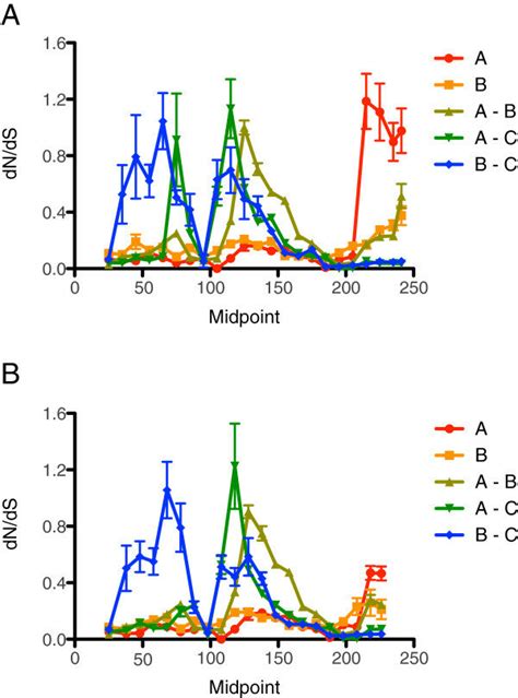 Mean Pairwise Dn Ds Values Along A Sliding Window Of The Mmr B Repeats